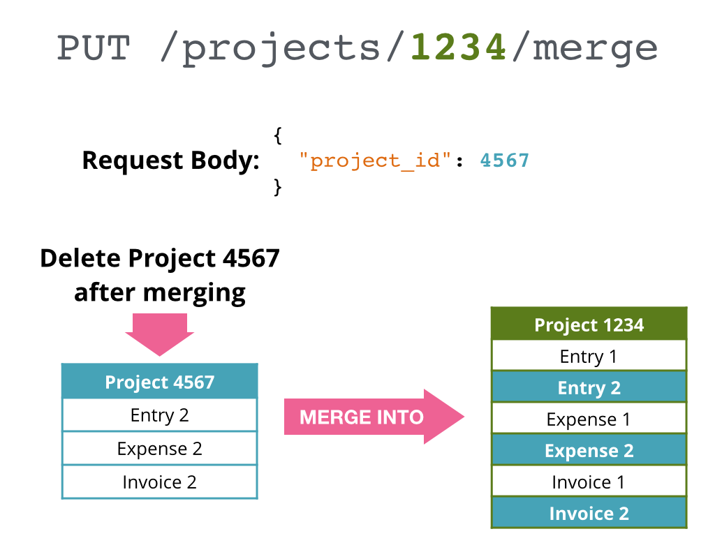 A diagram explaining the project merge action.
